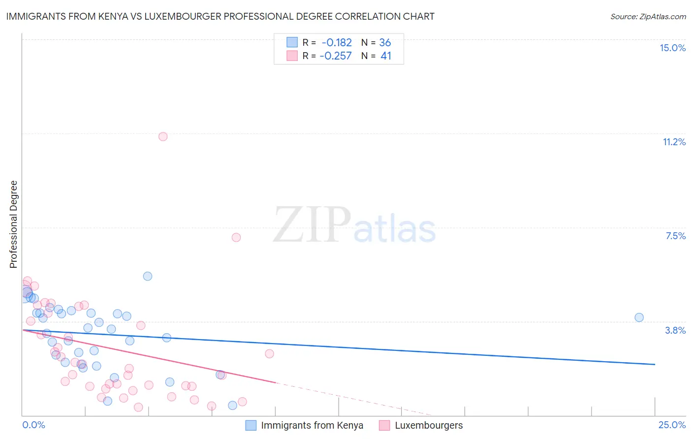 Immigrants from Kenya vs Luxembourger Professional Degree