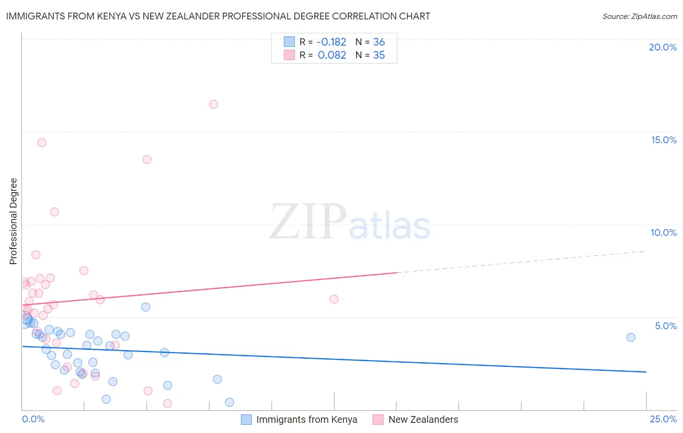 Immigrants from Kenya vs New Zealander Professional Degree