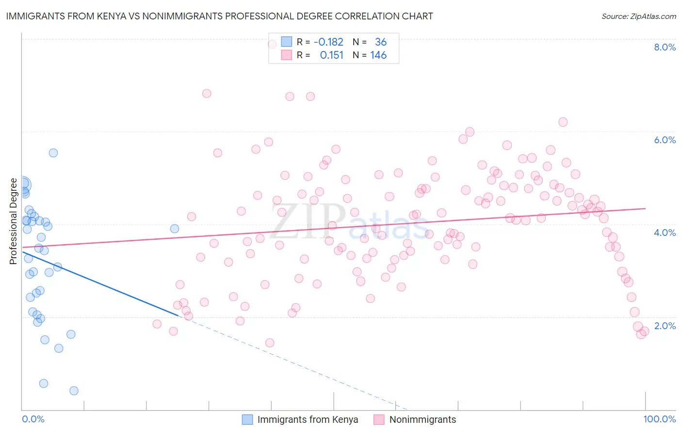 Immigrants from Kenya vs Nonimmigrants Professional Degree
