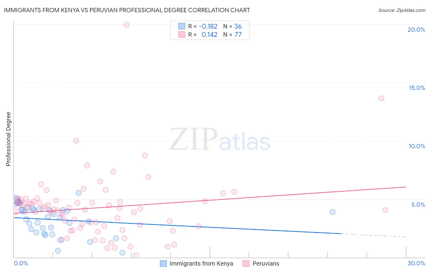 Immigrants from Kenya vs Peruvian Professional Degree