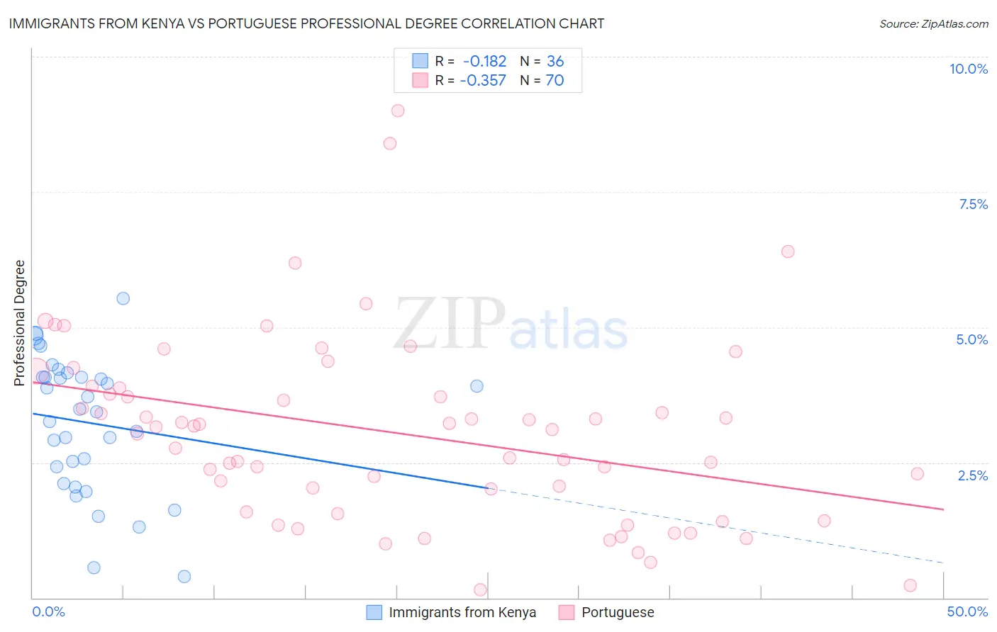 Immigrants from Kenya vs Portuguese Professional Degree