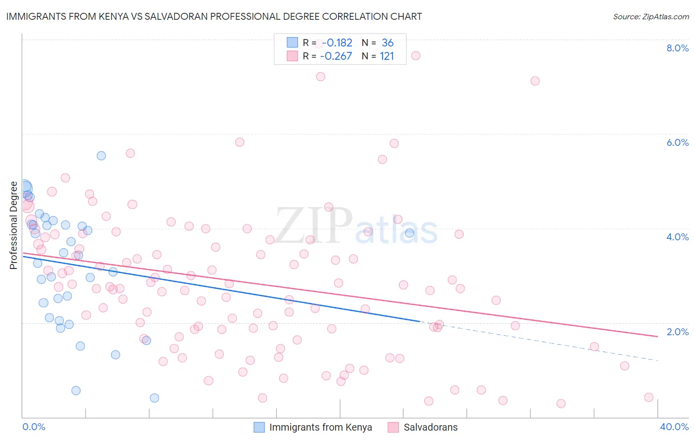 Immigrants from Kenya vs Salvadoran Professional Degree