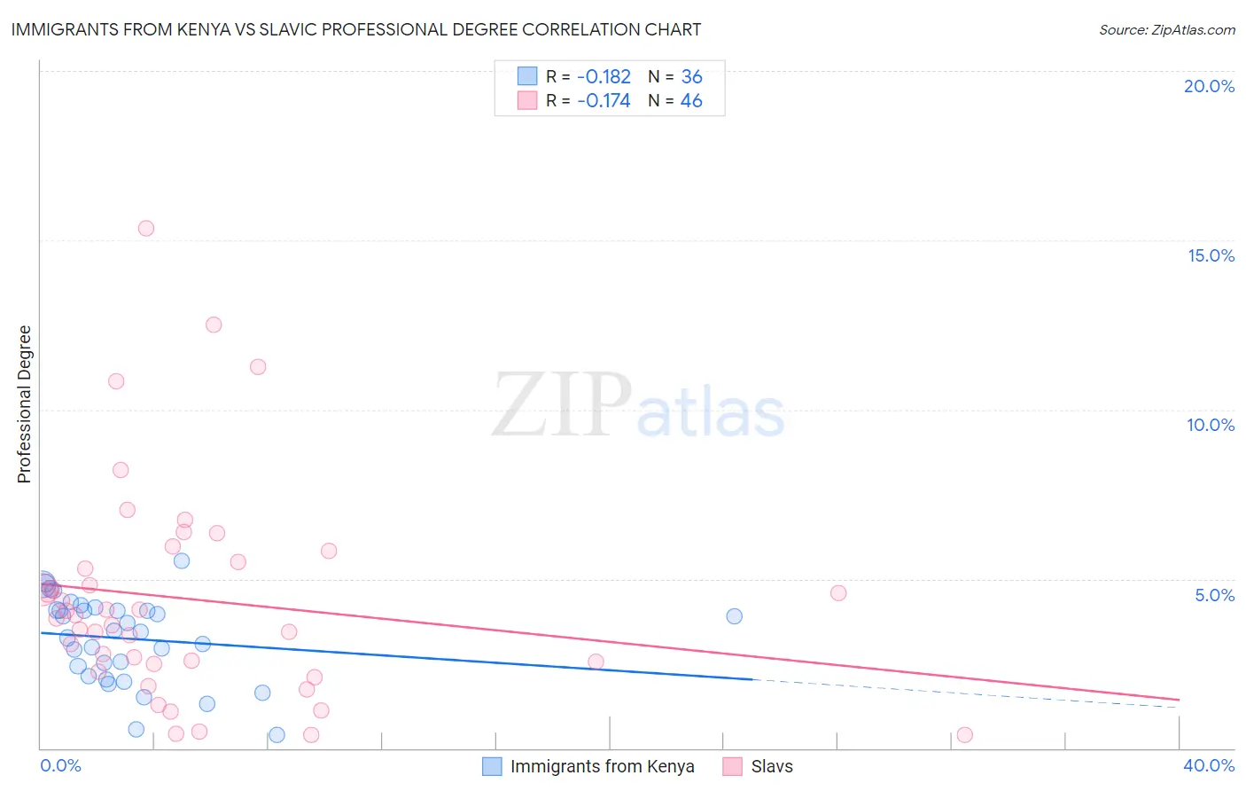 Immigrants from Kenya vs Slavic Professional Degree
