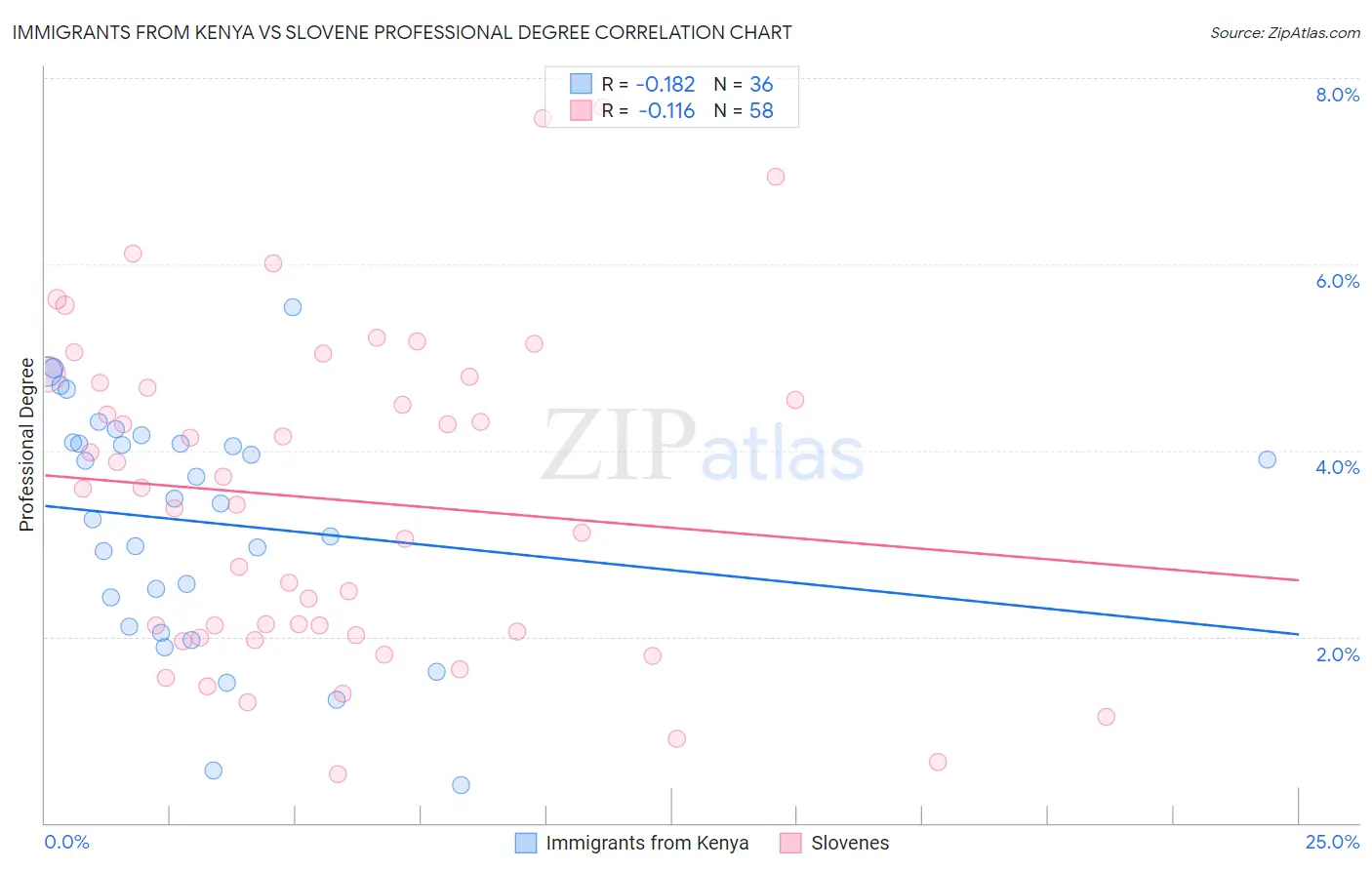 Immigrants from Kenya vs Slovene Professional Degree