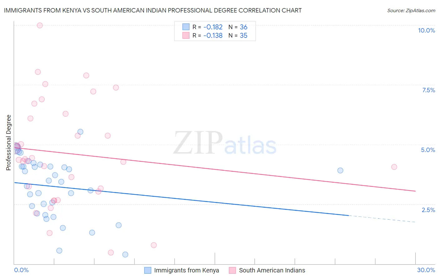 Immigrants from Kenya vs South American Indian Professional Degree