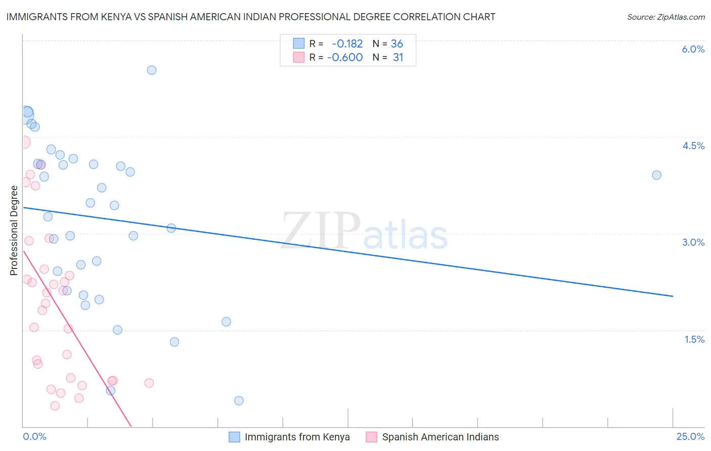 Immigrants from Kenya vs Spanish American Indian Professional Degree