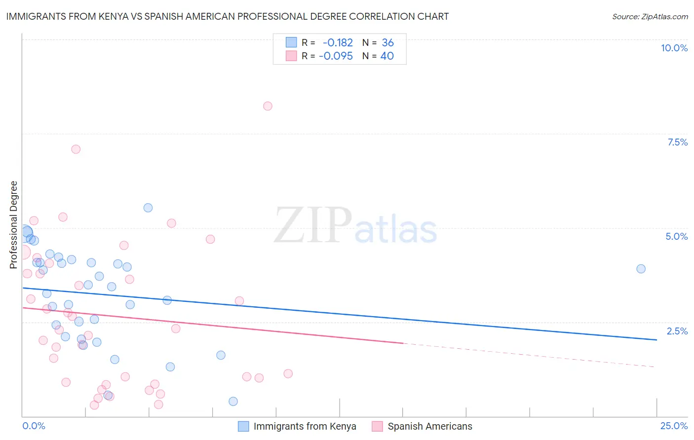 Immigrants from Kenya vs Spanish American Professional Degree