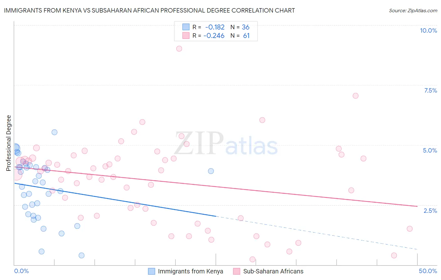 Immigrants from Kenya vs Subsaharan African Professional Degree