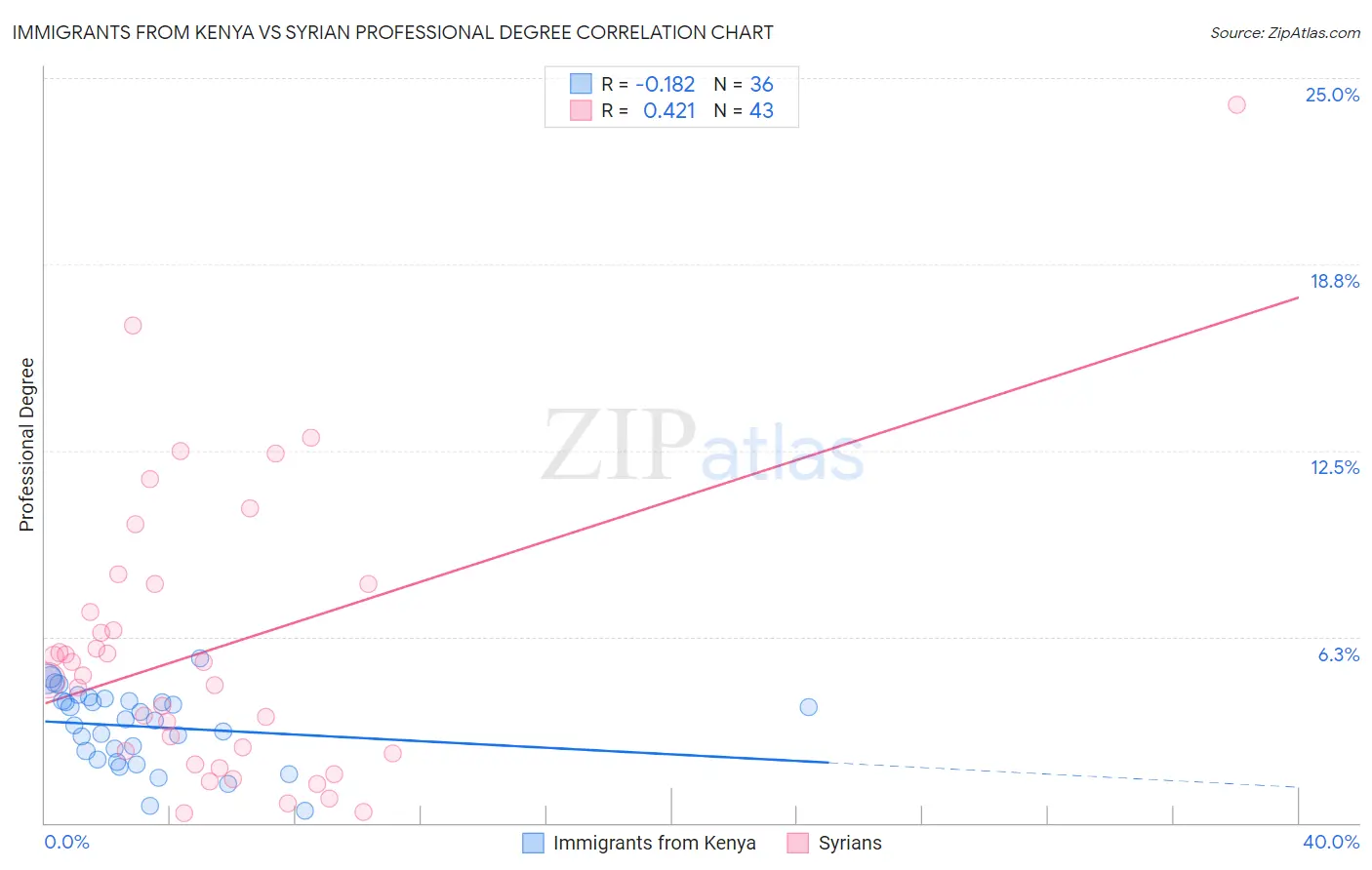 Immigrants from Kenya vs Syrian Professional Degree