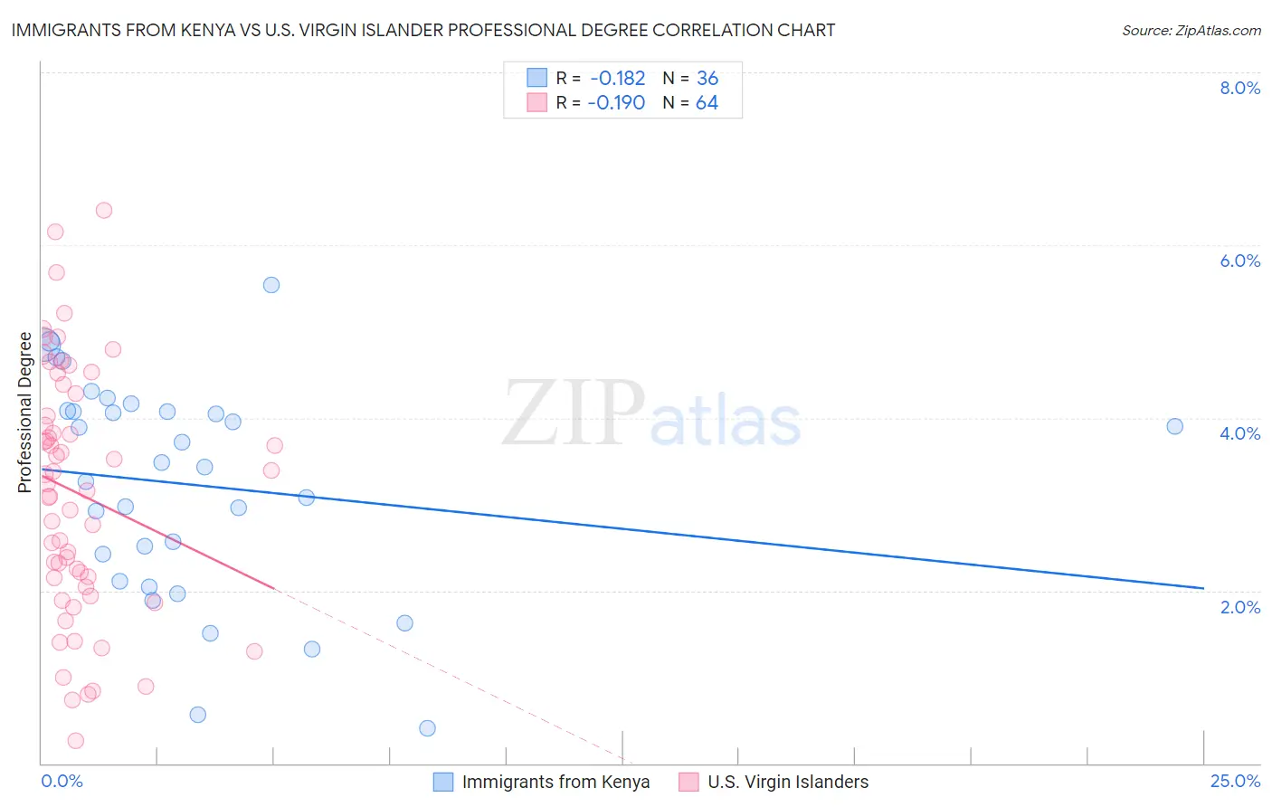 Immigrants from Kenya vs U.S. Virgin Islander Professional Degree