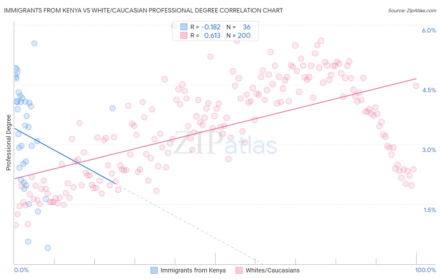 Immigrants from Kenya vs White/Caucasian Professional Degree