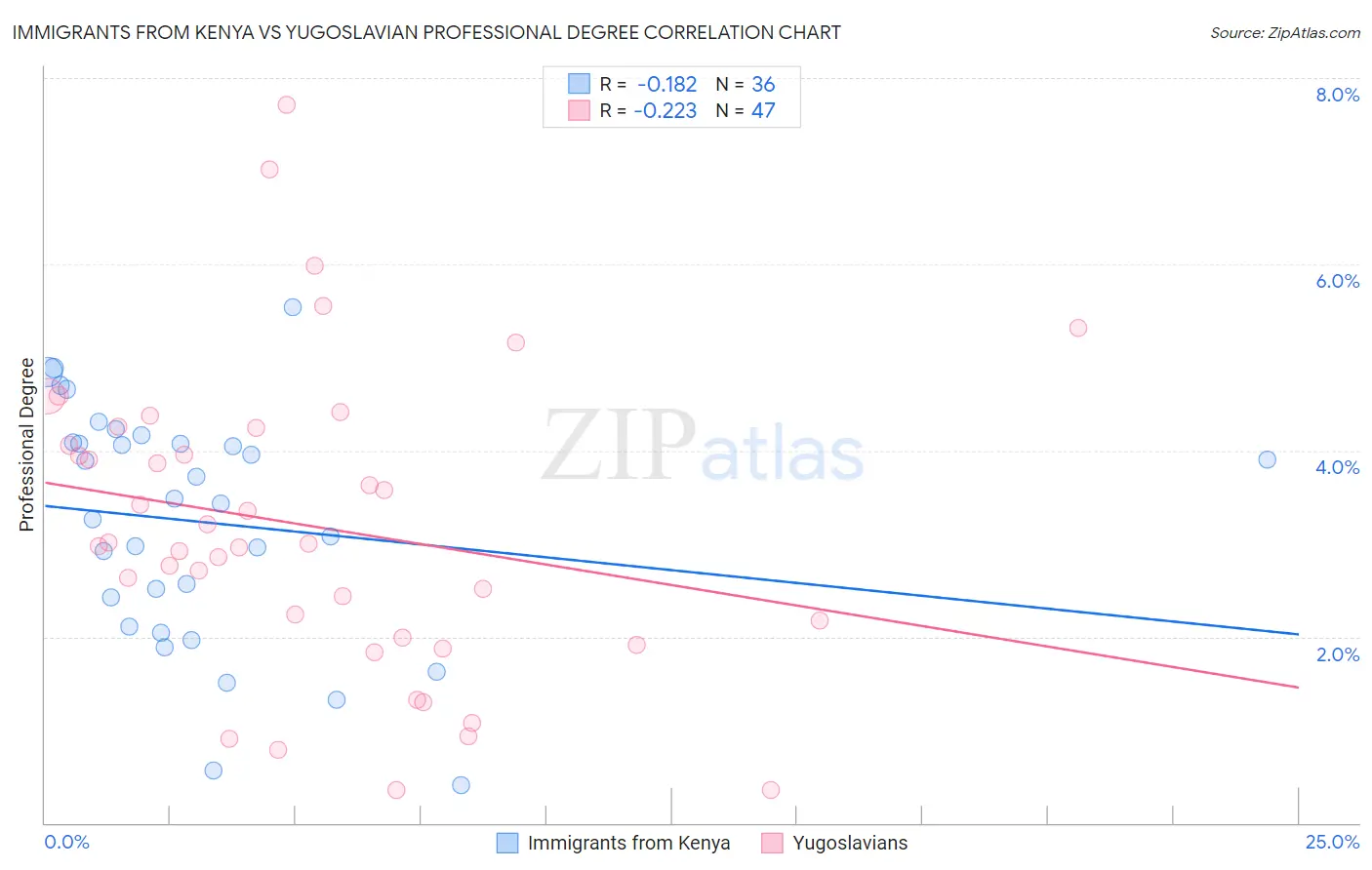 Immigrants from Kenya vs Yugoslavian Professional Degree