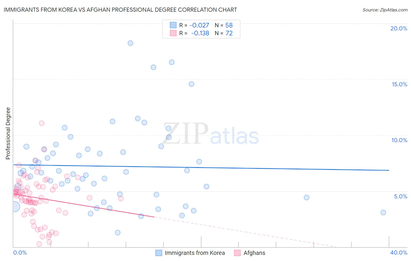 Immigrants from Korea vs Afghan Professional Degree