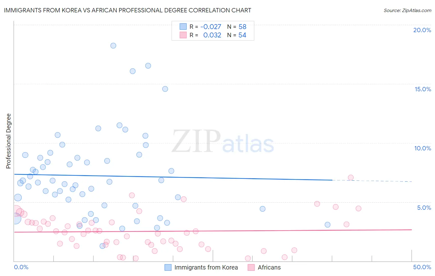 Immigrants from Korea vs African Professional Degree