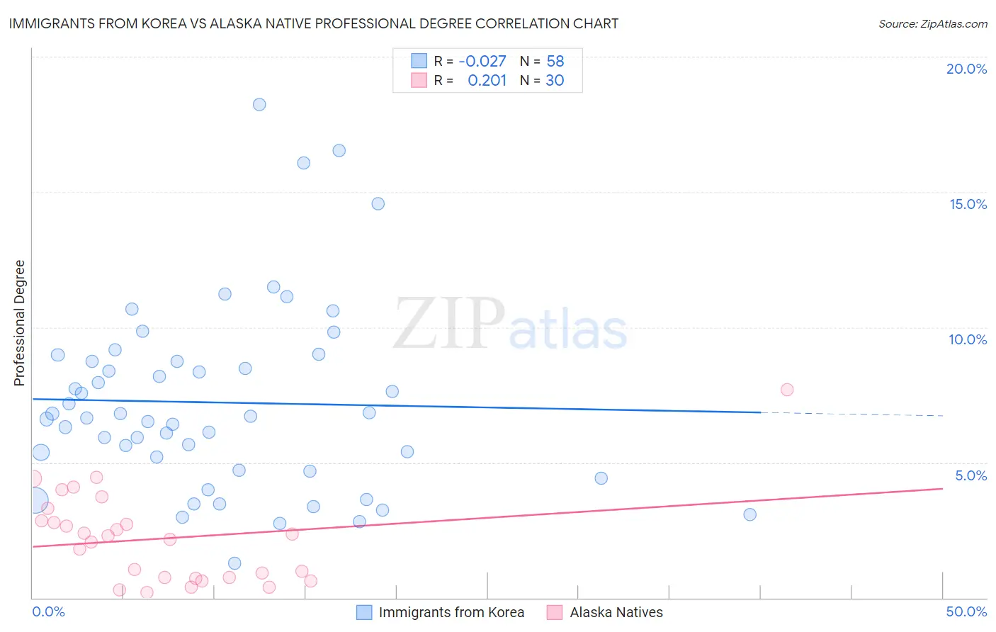 Immigrants from Korea vs Alaska Native Professional Degree