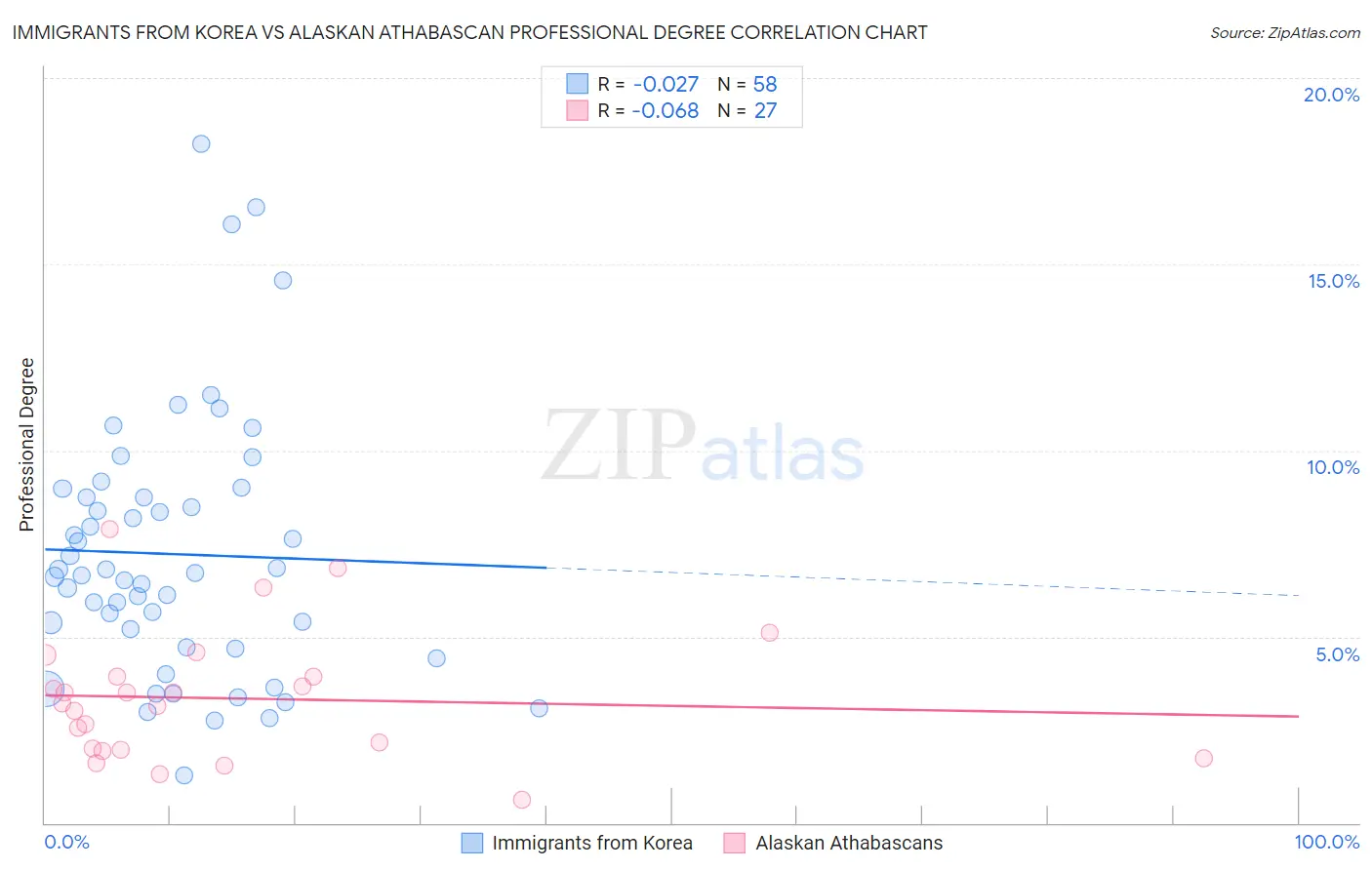 Immigrants from Korea vs Alaskan Athabascan Professional Degree