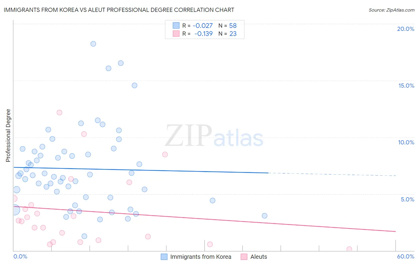 Immigrants from Korea vs Aleut Professional Degree