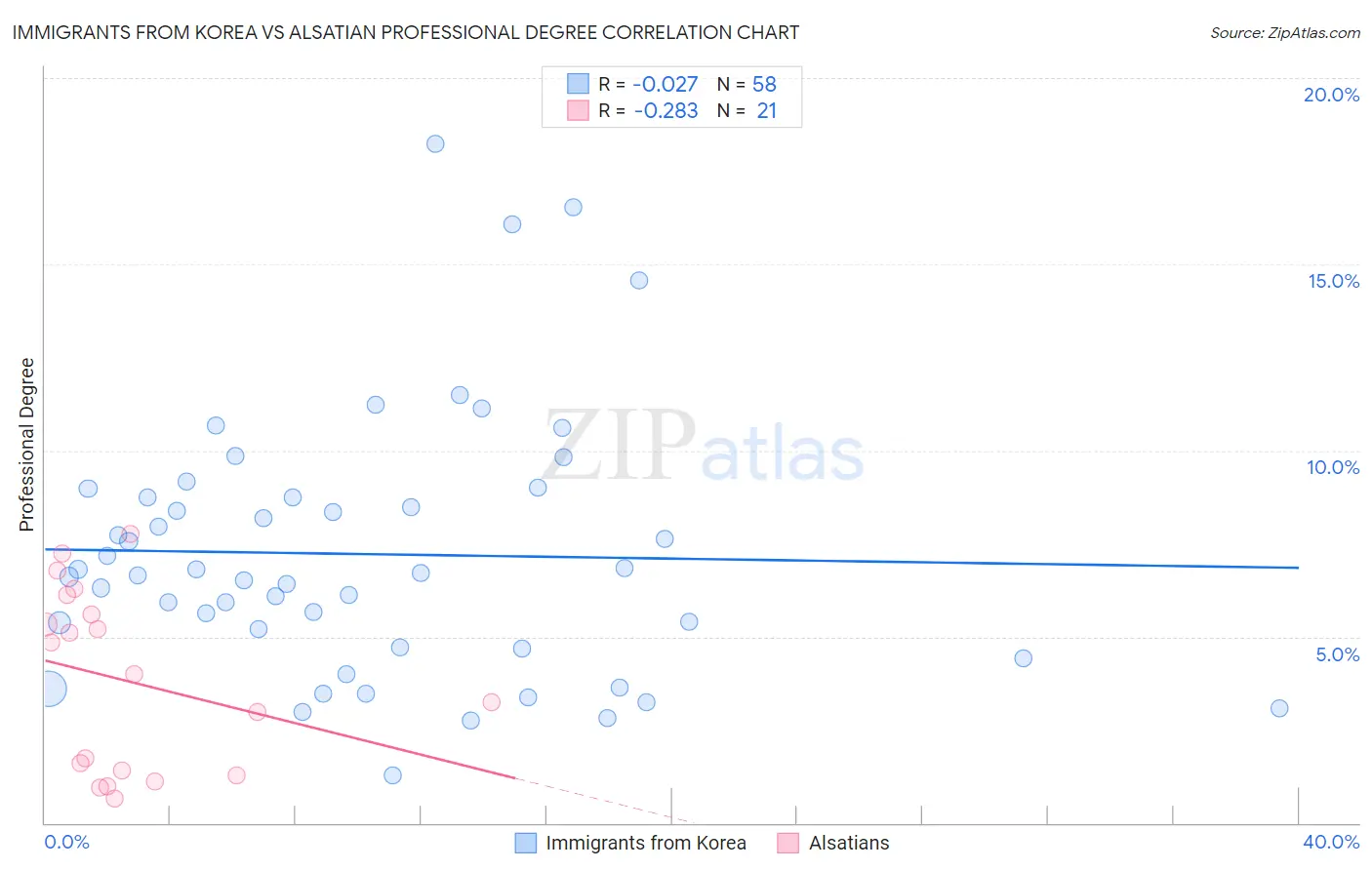 Immigrants from Korea vs Alsatian Professional Degree