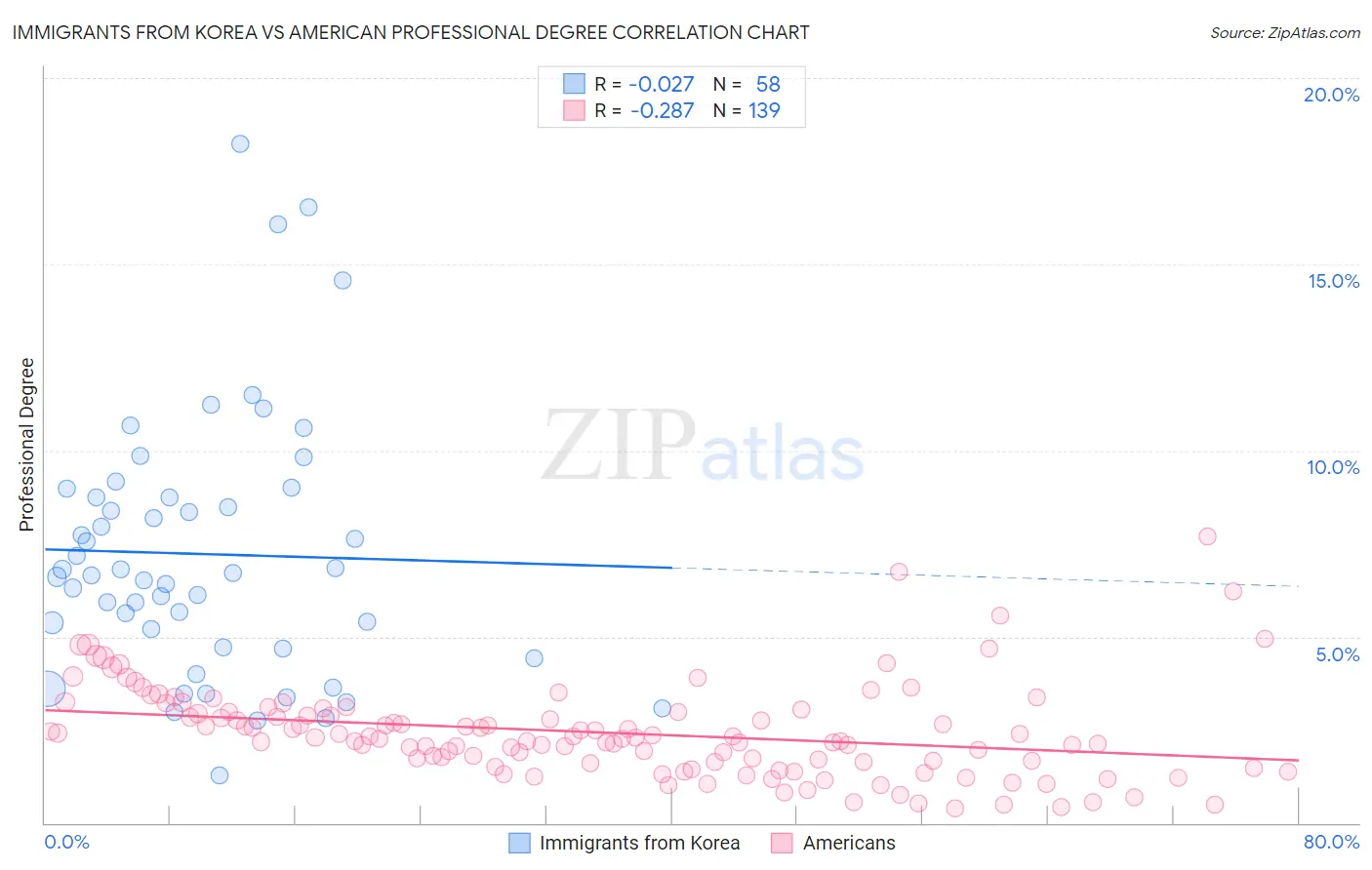 Immigrants from Korea vs American Professional Degree