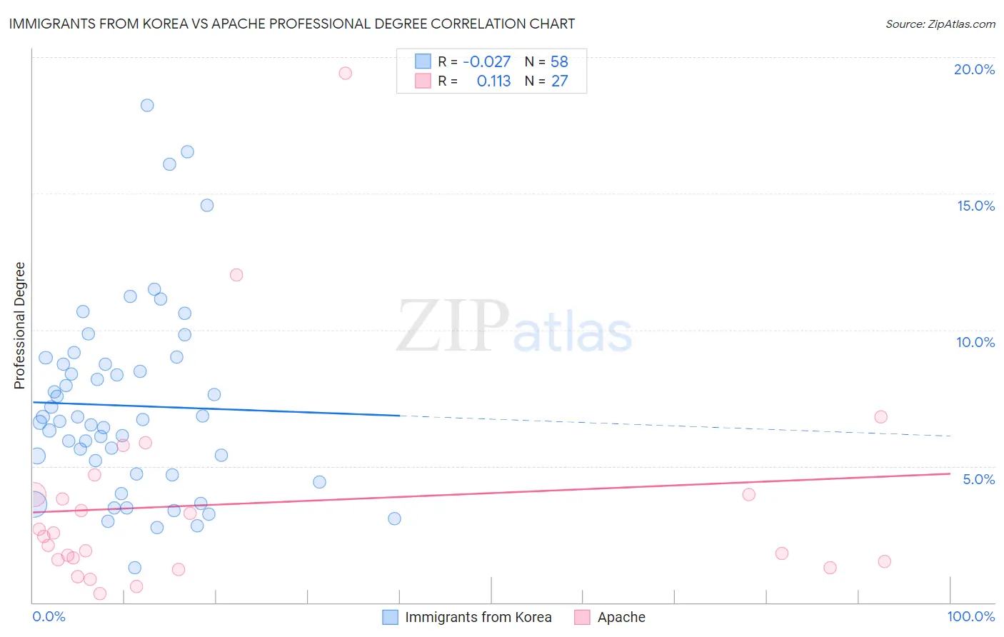 Immigrants from Korea vs Apache Professional Degree