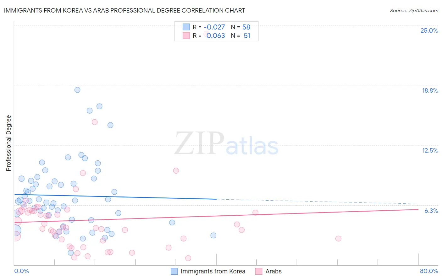 Immigrants from Korea vs Arab Professional Degree