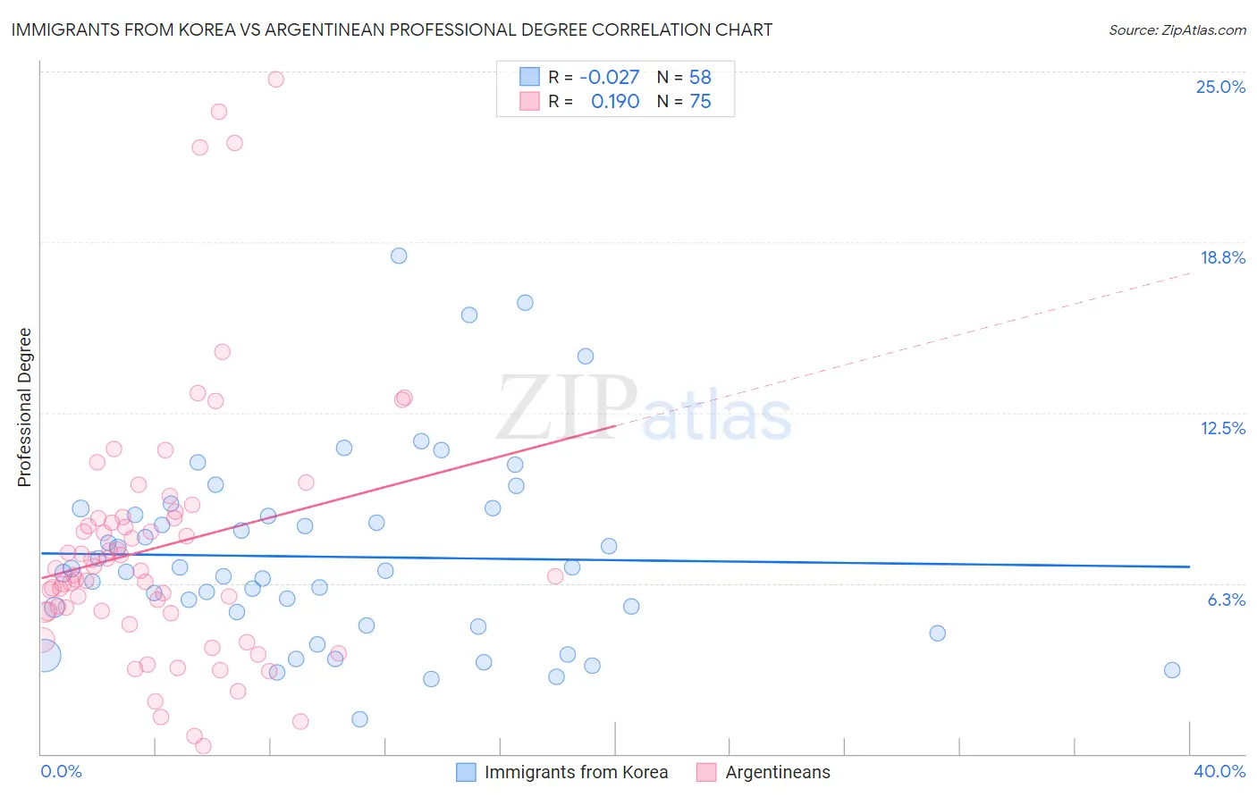 Immigrants from Korea vs Argentinean Professional Degree