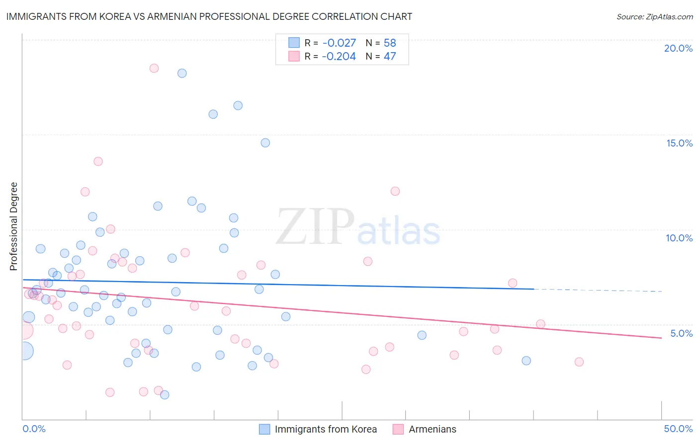 Immigrants from Korea vs Armenian Professional Degree