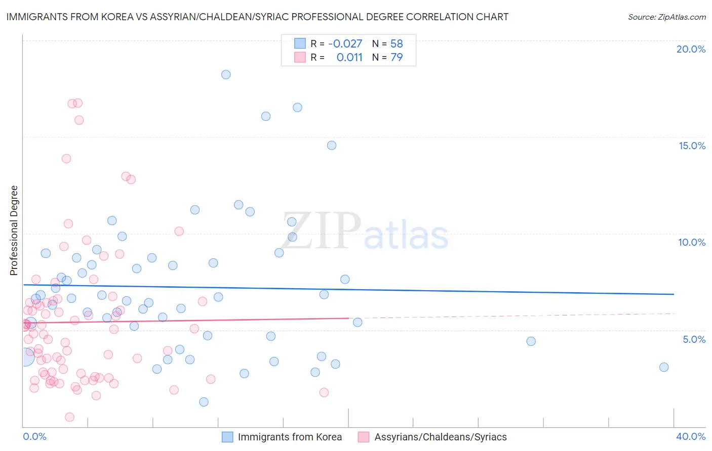 Immigrants from Korea vs Assyrian/Chaldean/Syriac Professional Degree