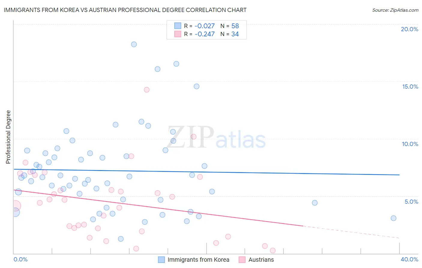 Immigrants from Korea vs Austrian Professional Degree