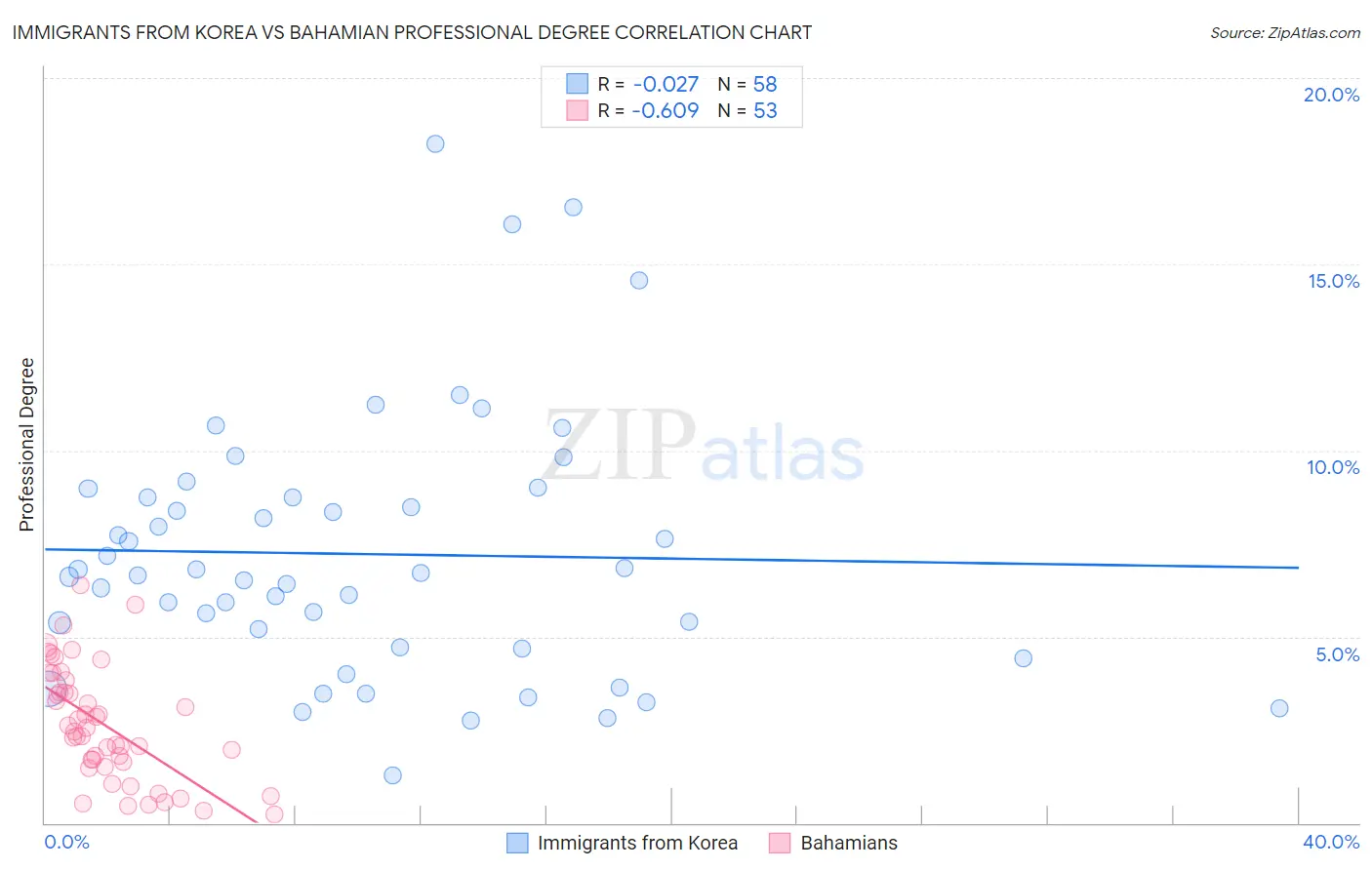 Immigrants from Korea vs Bahamian Professional Degree