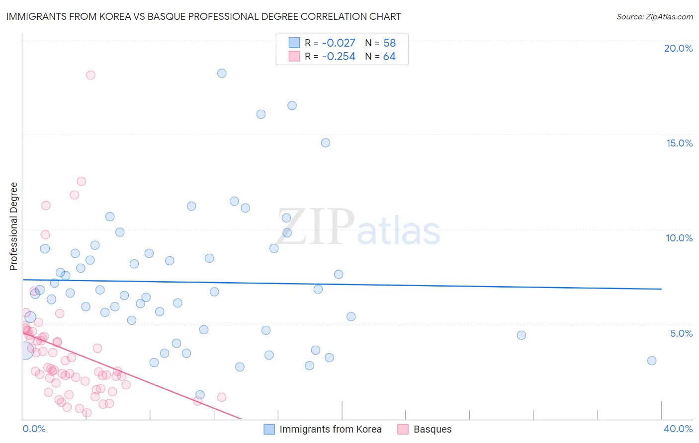 Immigrants from Korea vs Basque Professional Degree