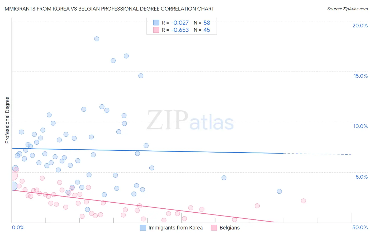 Immigrants from Korea vs Belgian Professional Degree