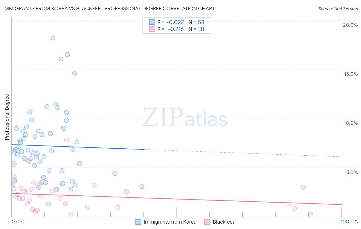 Immigrants from Korea vs Blackfeet Professional Degree