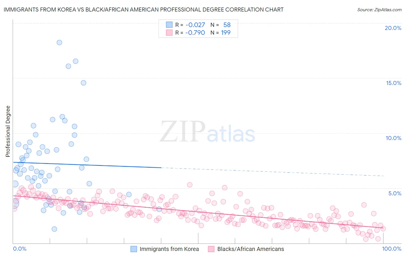 Immigrants from Korea vs Black/African American Professional Degree