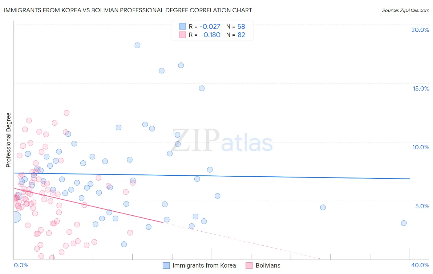 Immigrants from Korea vs Bolivian Professional Degree