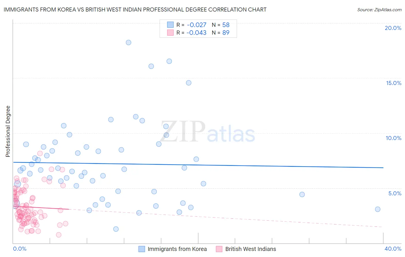 Immigrants from Korea vs British West Indian Professional Degree