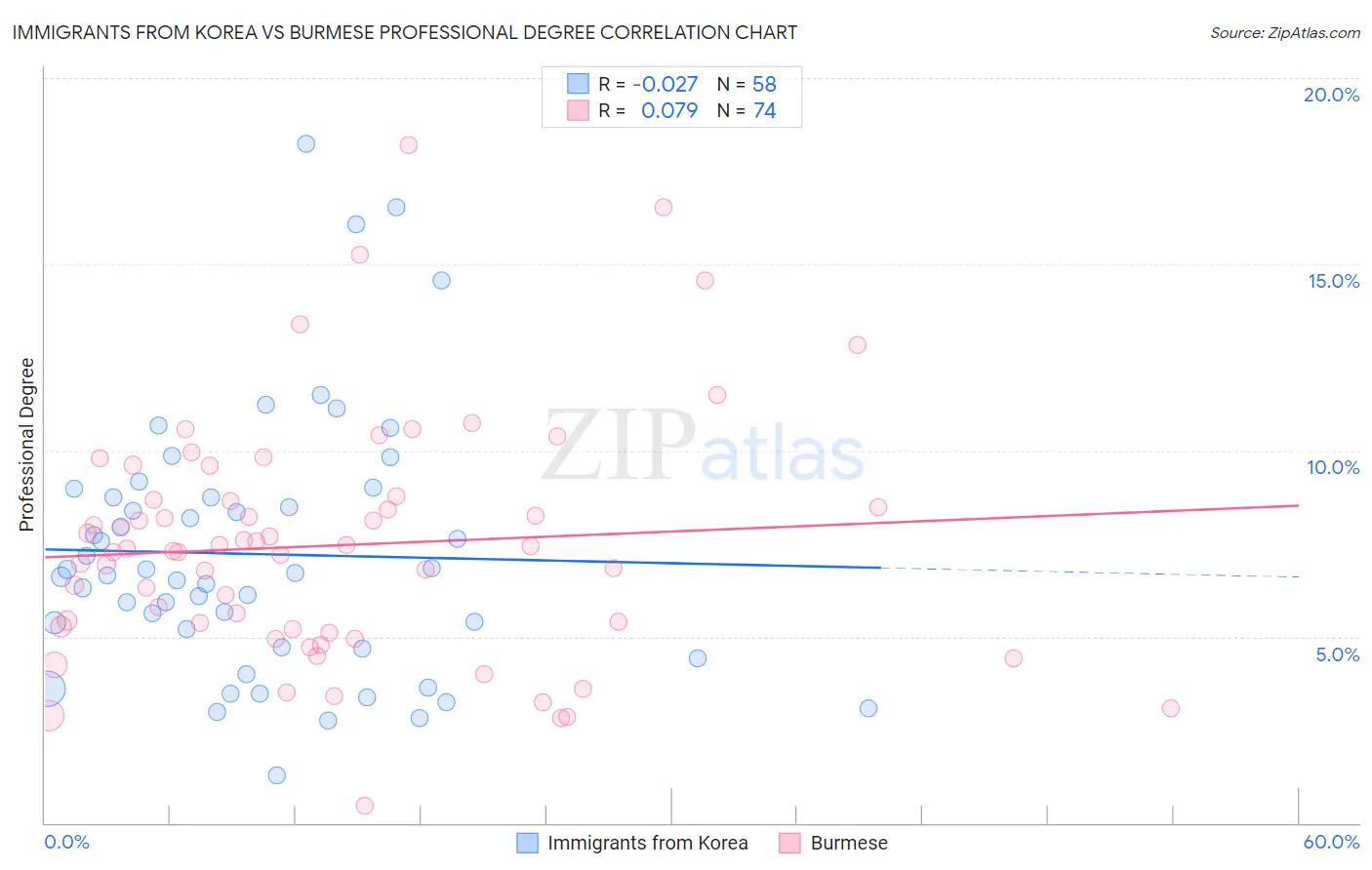 Immigrants from Korea vs Burmese Professional Degree