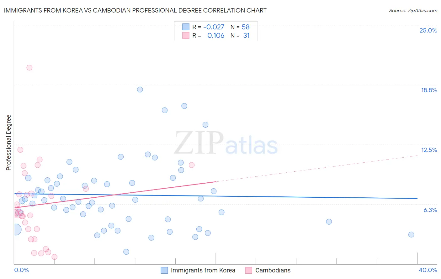 Immigrants from Korea vs Cambodian Professional Degree