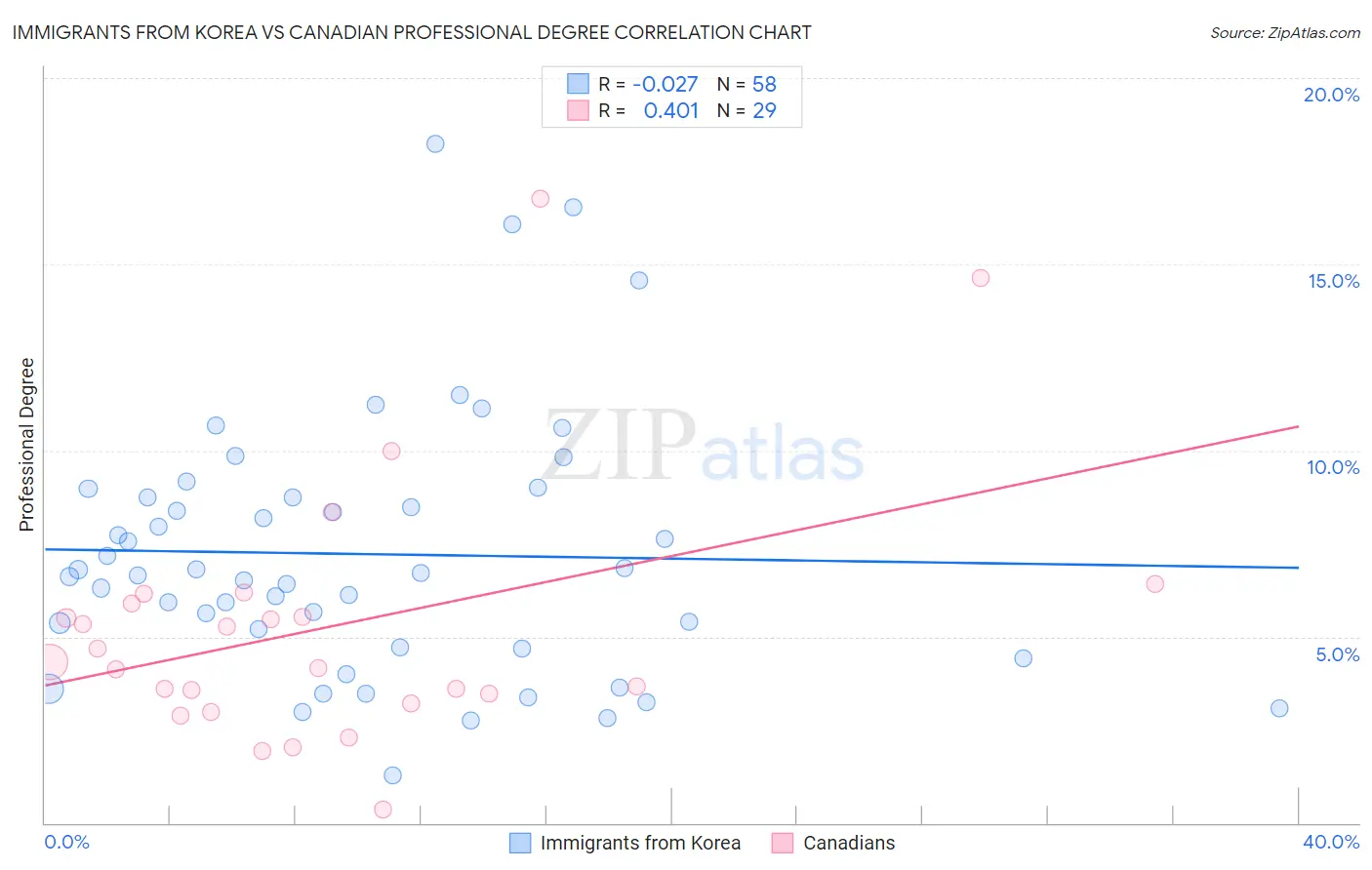 Immigrants from Korea vs Canadian Professional Degree
