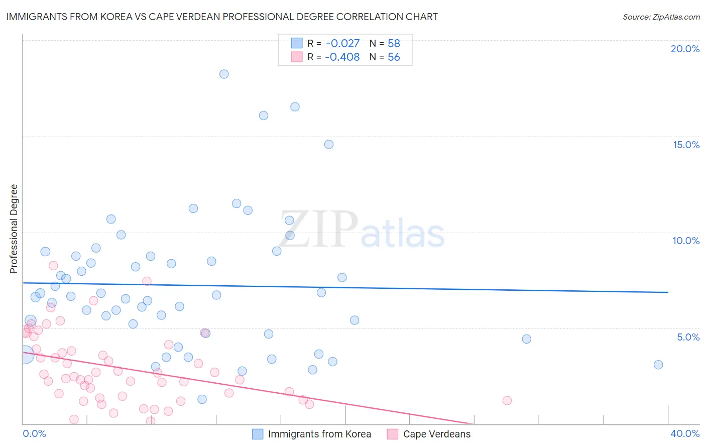 Immigrants from Korea vs Cape Verdean Professional Degree
