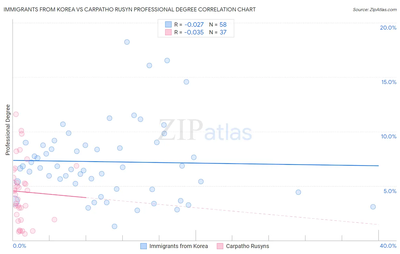 Immigrants from Korea vs Carpatho Rusyn Professional Degree