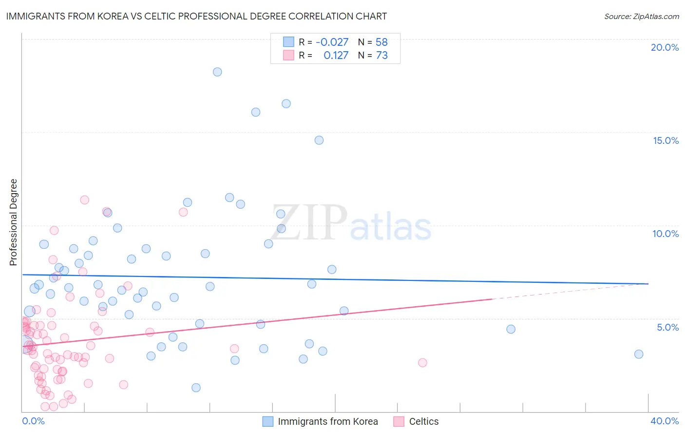 Immigrants from Korea vs Celtic Professional Degree