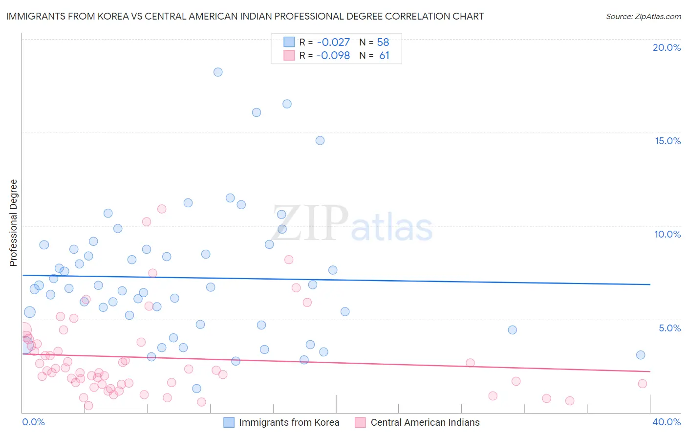 Immigrants from Korea vs Central American Indian Professional Degree