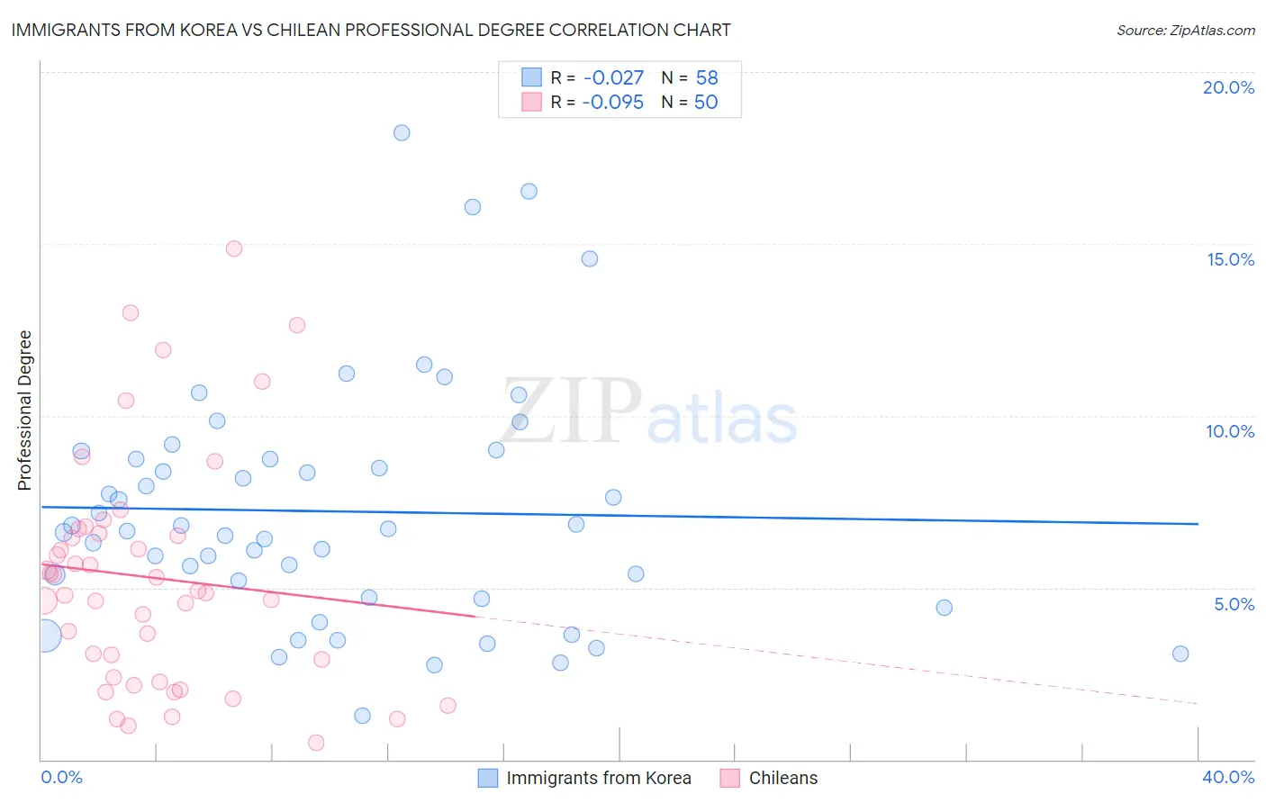Immigrants from Korea vs Chilean Professional Degree
