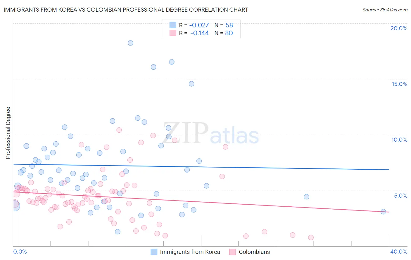 Immigrants from Korea vs Colombian Professional Degree