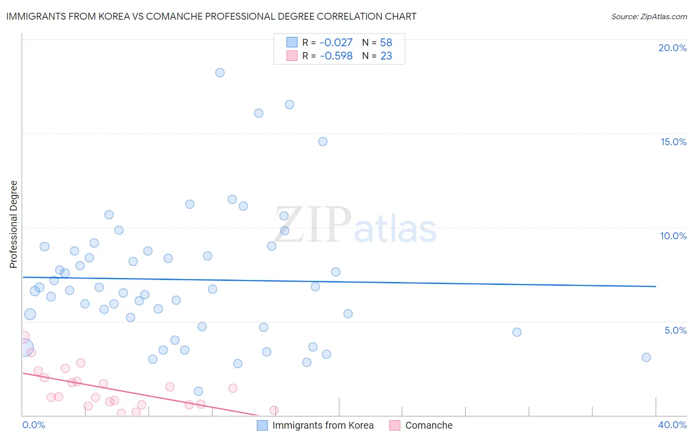 Immigrants from Korea vs Comanche Professional Degree