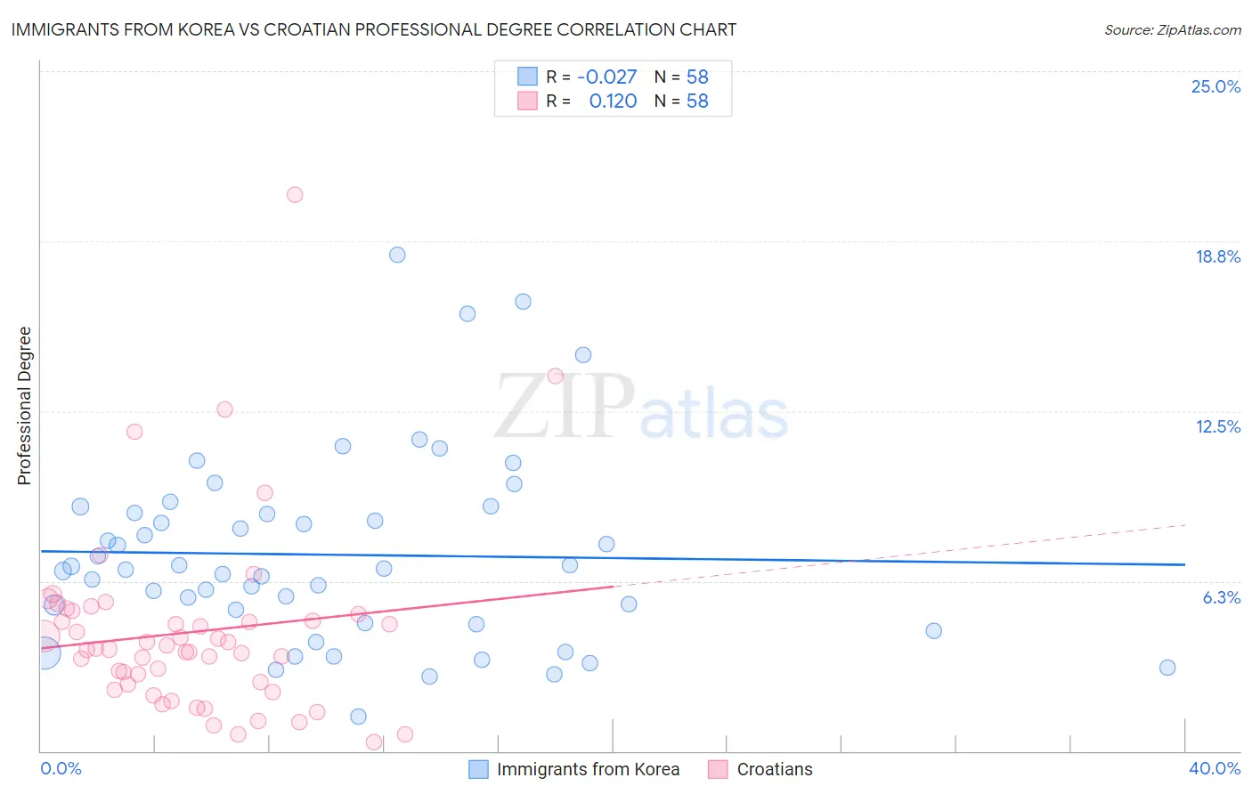 Immigrants from Korea vs Croatian Professional Degree