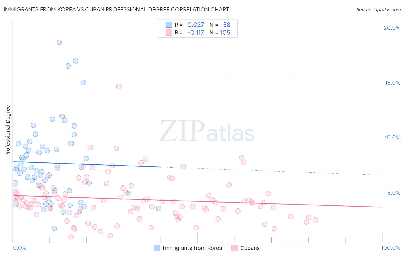 Immigrants from Korea vs Cuban Professional Degree