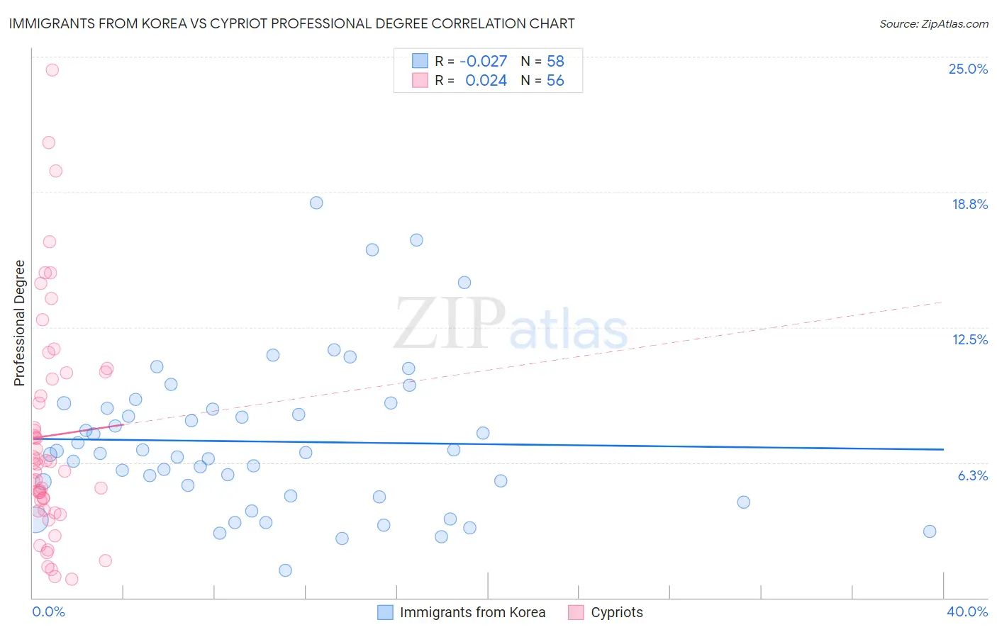 Immigrants from Korea vs Cypriot Professional Degree