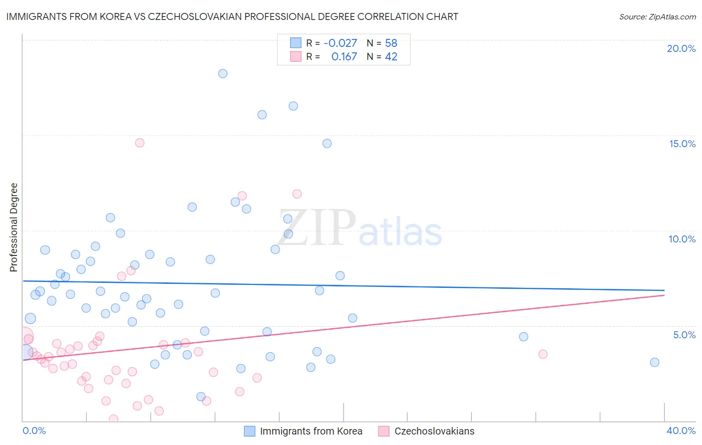 Immigrants from Korea vs Czechoslovakian Professional Degree